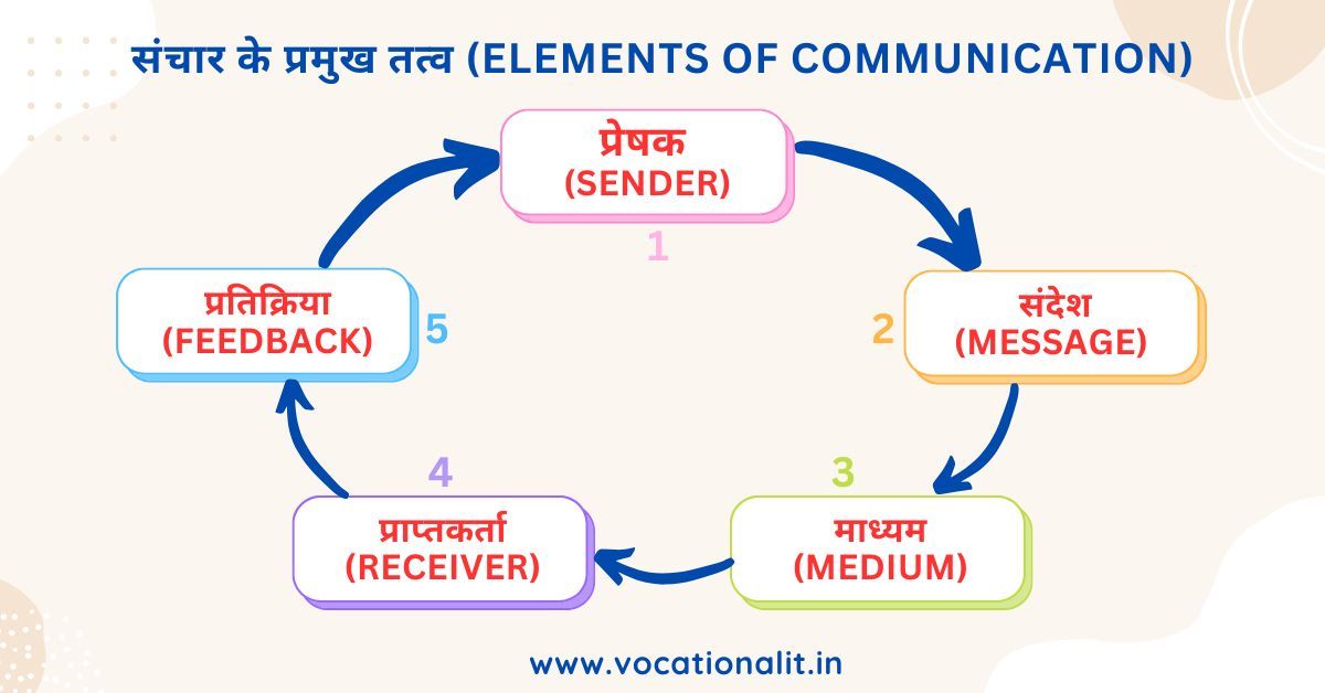 sanchar ke tatv sanchar chakr