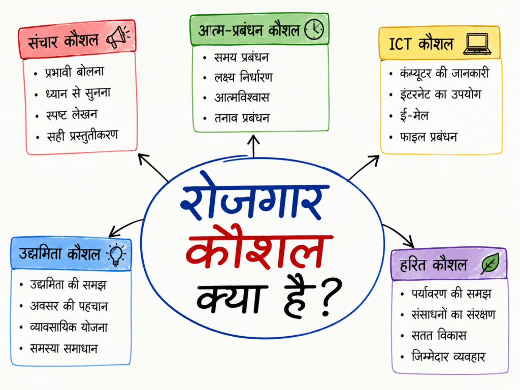 rojgar kaushal